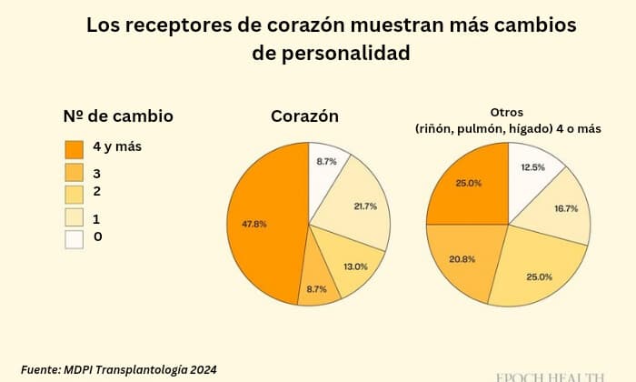 Un estudio transversal de 2024 investigó a 23 receptores de trasplantes de corazón y 24 receptores de otros órganos, incluidos riñones, pulmones e hígado. (The Epoch Times)