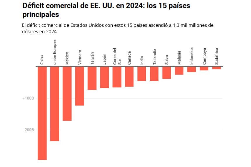 Gráfico: The Epoch Times               Fuente: <a href="https://apps.bea.gov/iTable/?ReqID=62&step=2#eyJhcHBpZCI6NjIsInN0ZXBzIjpbMiw2LDZdLCJkYXRhIjpbWyJUYWJsZUxpc3QiLCIzMDE2NCJdLFsiRmlsdGVyXyMxIixbIjAiXV0sWyJGaWx0ZXJfIzIiLFsiNzMiXV0sWyJGaWx0ZXJfIzMiLFsiMCJdXSxbIkZpbHRlcl8jNCIsWyIwIl1dLFsiRmlsdGVyXyM1IixbIjAiXV1dfQ==" target="_blank" rel="noopener">La Oficina de Análisis Económico de EE. UU</a>. Creado con <a href="https://www.datawrapper.de/_/L6cKb/" target="_blank" rel="noopener">Datawrapper</a>