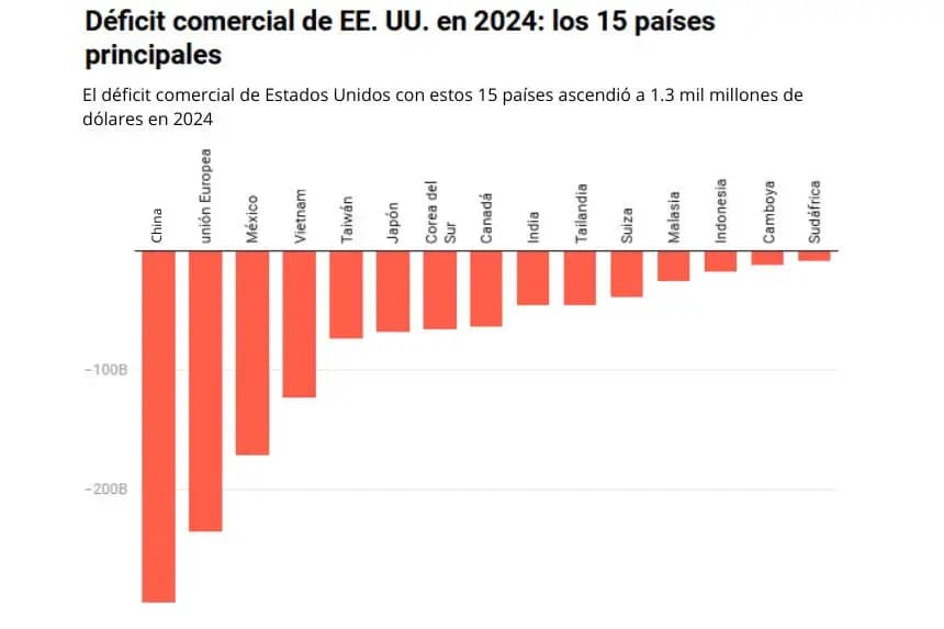 Gráfico: The Epoch Times               Fuente: <a href="https://apps.bea.gov/iTable/?ReqID=62&step=2#eyJhcHBpZCI6NjIsInN0ZXBzIjpbMiw2LDZdLCJkYXRhIjpbWyJUYWJsZUxpc3QiLCIzMDE2NCJdLFsiRmlsdGVyXyMxIixbIjAiXV0sWyJGaWx0ZXJfIzIiLFsiNzMiXV0sWyJGaWx0ZXJfIzMiLFsiMCJdXSxbIkZpbHRlcl8jNCIsWyIwIl1dLFsiRmlsdGVyXyM1IixbIjAiXV1dfQ==" target="_blank" rel="noopener">La Oficina de Análisis Económico de EE. UU. </a> Creado con <a href="https://www.datawrapper.de/_/L6cKb" target="_blank" rel="noopener">Datawrapper</a>