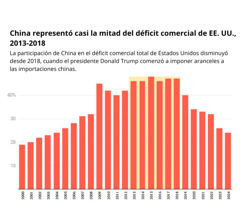 Gráfico: The Epoch Times                 Fuente: <a href="https://apps.bea.gov/iTable/?ReqID=62&step=2#eyJhcHBpZCI6NjIsInN0ZXBzIjpbMiw2LDZdLCJkYXRhIjpbWyJUYWJsZUxpc3QiLCIzMDE2NCJdLFsiRmlsdGVyXyMxIixbIjEiXV0sWyJGaWx0ZXJfIzIiLFsiMiIsIjMiLCI0IiwiNSIsIjYiLCI3IiwiOCIsIjkiLCIxMCIsIjExIiwiMTIiLCIxMyIsIjE0IiwiMTUiLCIxNiIsIjE3IiwiMTgiLCIxOSIsIjIwIiwiMjEiLCIyMiIsIjIzIiwiMjQiLCIyNSIsIjI2IiwiMjciLCIyOCIsIjI5IiwiMzAiLCIzMSIsIjMyIiwiMzMiLCIzNCIsIjM1IiwiMzYiXV0sWyJGaWx0ZXJfIzMiLFsiNDkiXV0sWyJGaWx0ZXJfIzQiLFsiMCJdXSxbIkZpbHRlcl8jNSIsWyIwIl1dXX0=">La Oficina de Análisis Económico de EE. UU. </a> Creado con <a href="https://www.datawrapper.de/_/SSTae">Datawrapper</a>
