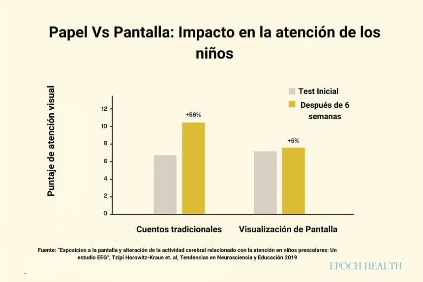 Los niños que participaron en sesiones de narración interactiva mostraron una mejora significativa en sus puntuaciones de atención visual después de la intervención. (The Epoch Times)