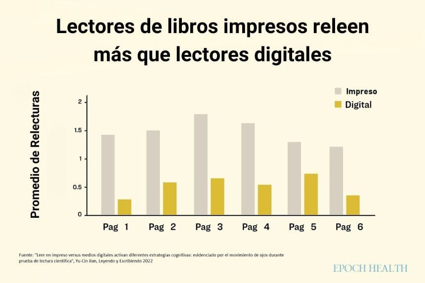 Los lectores de material impreso volvieron a visitar las páginas con mucha más frecuencia que los lectores digitales en las seis páginas del artículo científico. (The Epoch Times)