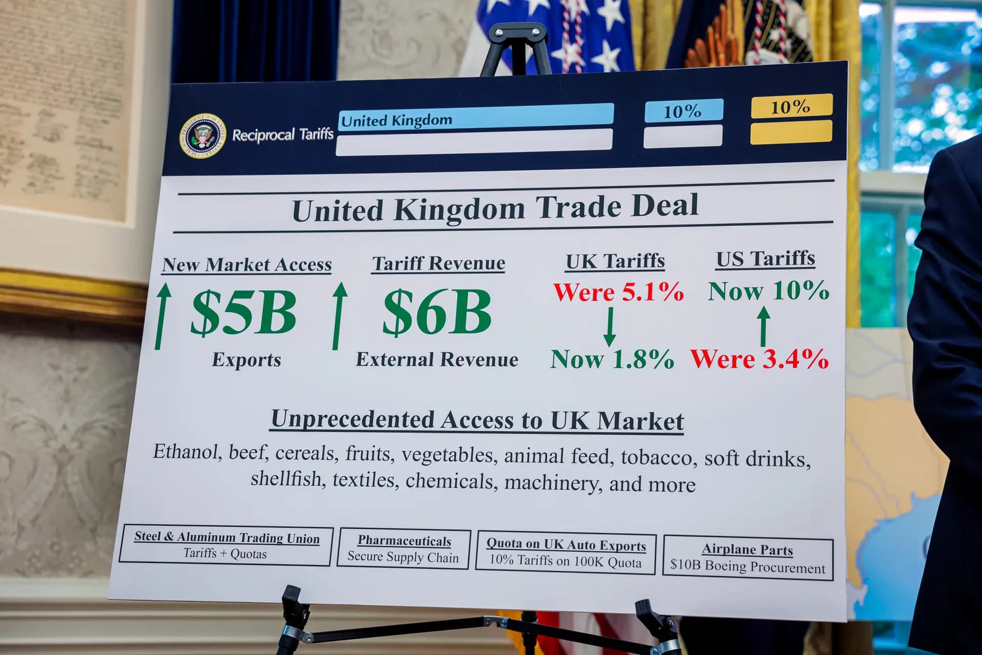 Un cartel se muestra mientras el presidente Donald Trump habla con los periodistas en el Despacho Oval el 8 de mayo de 2025. Trump destacó un aumento de 5000 millones de dólares en las exportaciones y un incremento de 6000 millones de dólares en los ingresos por aranceles. (Anna Moneymaker/Getty Images)