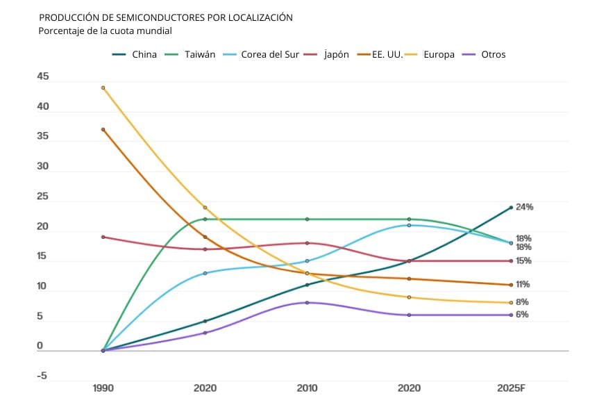 Nota: «Incluye Israel, Singapur y resto del mundo.<br/>F=La previsión se basa en datos actuales e hipótesis sobre las condiciones económicas futuras.<br/>Fuente: JP Morgan Assent Management