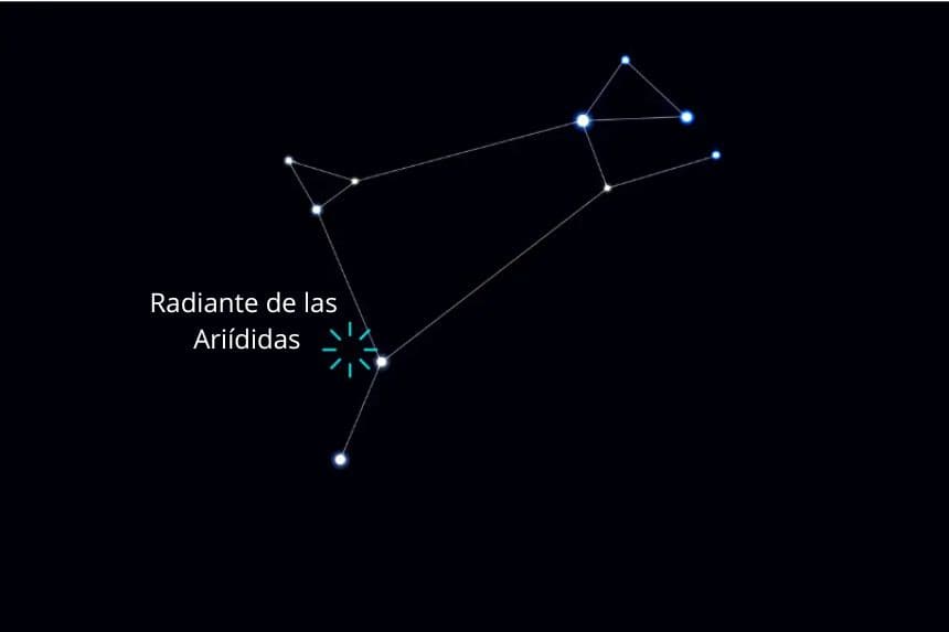 Ilustración que muestra el punto radiante de la lluvia de meteoros Ariídidas, situado en la constelación de Aries. (The Epoch Times/Shutterstock/angelinast)