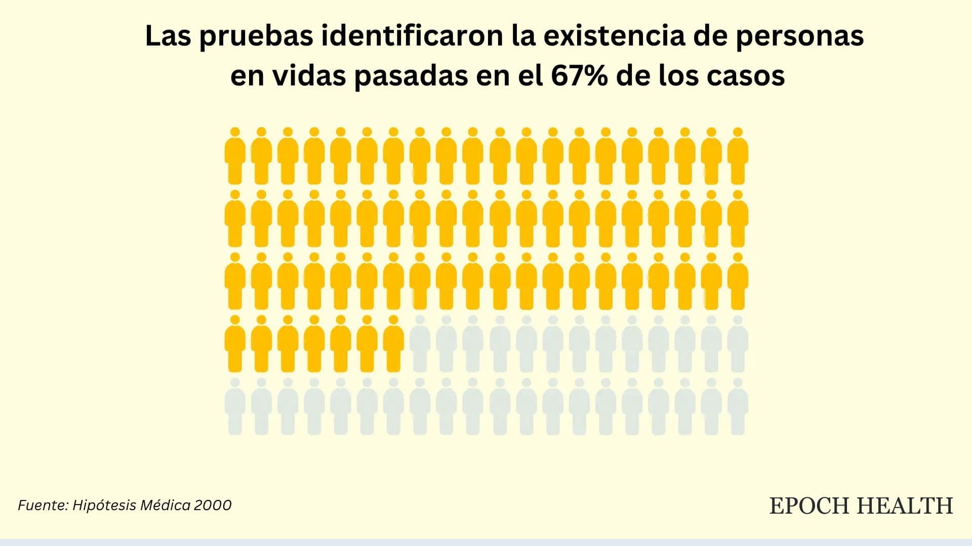 En un estudio realizado por Ian Stevenson, de la Universidad de Virginia, se identificaron el 67 por ciento de los 856 casos de vidas pasadas declaradas. (The Epoch Times)