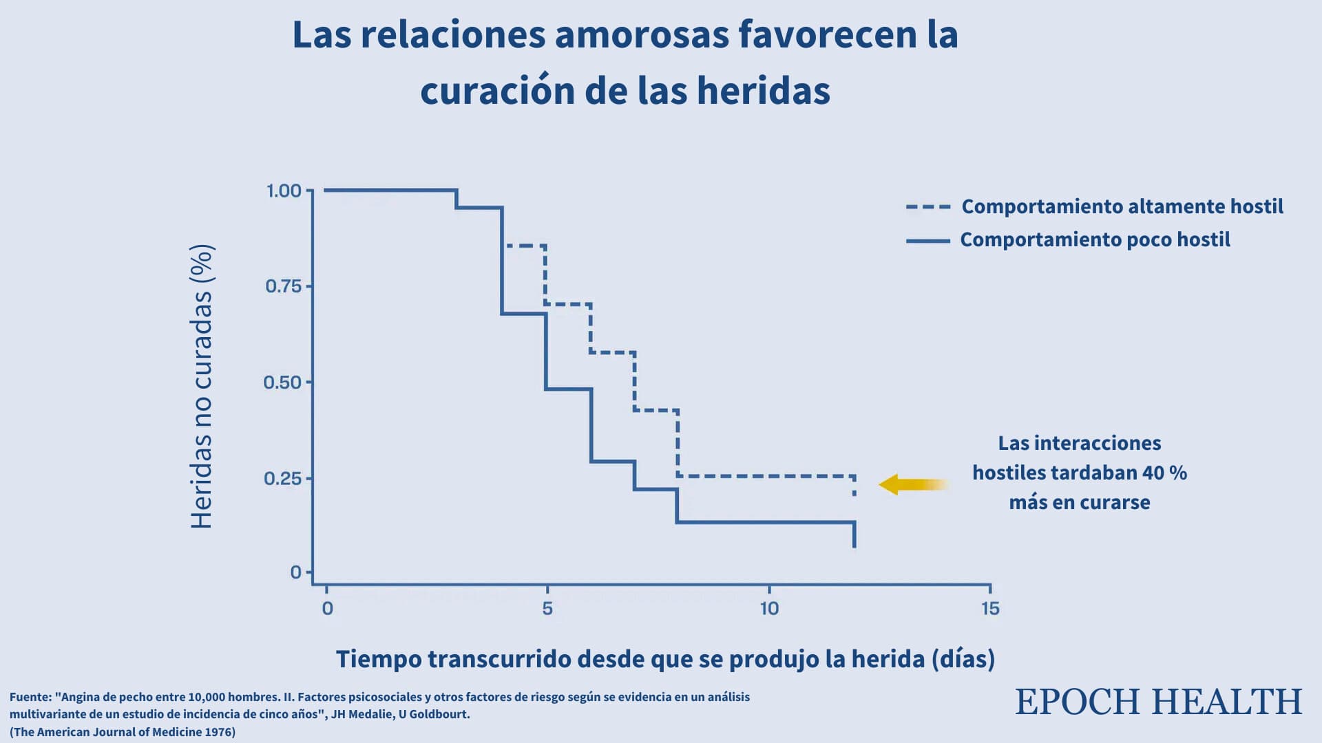 En un experimento seminal de 2005, las parejas con interacciones cálidas y afectuosas se curaron un 40 por ciento más rápido de las heridas con ampollas menores que las que discutían o demostraban hostilidad. (The Epoch Times)