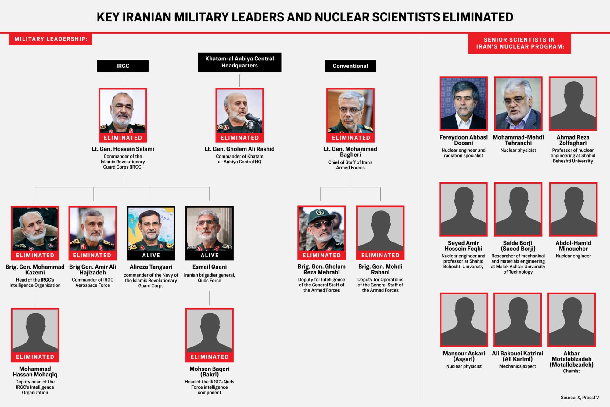 Principales líderes militares iraníes y científicos nucleares asesinados por Israel