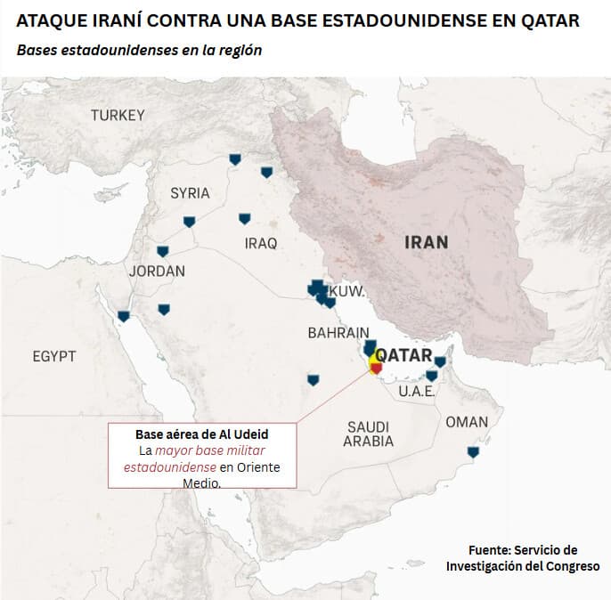 Un mapa muestra la base aérea estadounidense Al Udeid en Catar, que Irán atacó con múltiples misiles el 23 de junio en represalia por el ataque estadounidense contra sus instalaciones nucleares. Estados Unidos atacó tres instalaciones nucleares iraníes —Fordow, Natanz e Isfahán— el 21 de junio. (Ilustración de The Epoch Times).