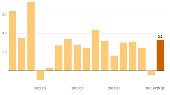 <em>Tasas anuales ajustadas estacionalmente</em><br/>(Gráfico: Sylvia Xu/Epoch Times) Fuente: <a href="https://www.bea.gov/data/gdp/gross-domestic-product" target="_blank" rel="noopener">Oficina de Análisis Económico de EE. UU.</a> Creado con <a href="https://www.datawrapper.de/_/ebkuW/" target="_blank" rel="noopener">Datawrapper</a>