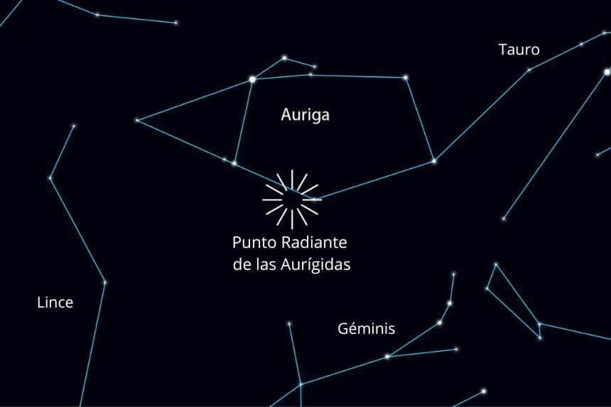 Las constelaciones del cielo nocturno y el radiante de las Aurígidas tal como aparecerán en Nueva York, mirando hacia el noreste, alrededor de las 11:20 p. m. del 1 de septiembre de 2025. (The Epoch Times)