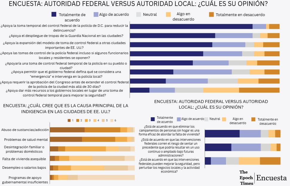 Lectores apoyan la policía federal en Washington, pero creen que debería haber límites en otros ámbitos