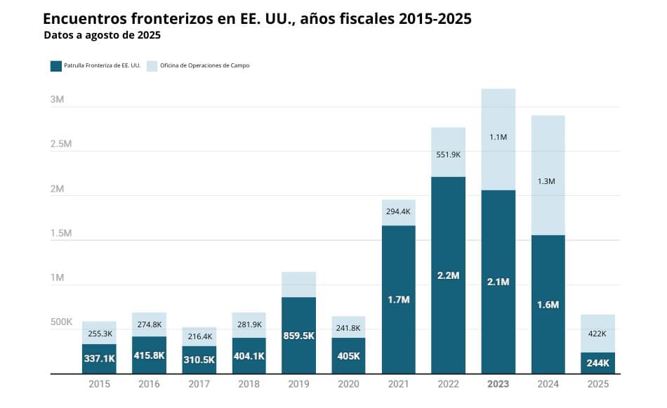 El año fiscal 2025 va del 1 de octubre de 2024 al 30 de septiembre de 2025.<br/>Los datos de encuentros incluyen las detenciones de la Patrulla Fronteriza de los Estados Unidos (USBP) en virtud del título 8, las inadmisiones de la Oficina de Operaciones de Campo (OFO) en virtud del título 8 y las expulsiones en virtud del título 42. Las expulsiones en virtud del título 42 comenzaron el 21 de marzo de 2020 y finalizaron el 11 de mayo de 2023.<br/>Fuente: Estadísticas de cumplimiento de la <a href="https://www.cbp.gov/newsroom/stats/cbp-enforcement-statistics" target="_blank" rel="noopener">CBP</a><br/>Creado con <a href="https://www.datawrapper.de/_/FJwxq/" target="_blank" rel="noopener">Datawrapper</a>
