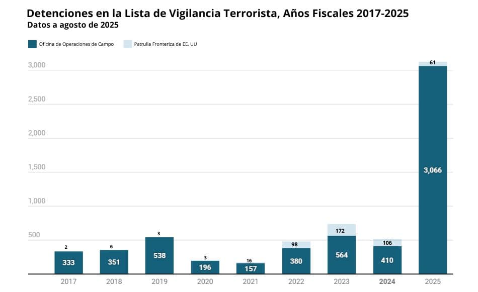 El año fiscal 2025 va del 1 de octubre de 2024 al 30 de septiembre de 2025.<br/>Fuente: Estadísticas de cumplimiento de la <a href="https://www.cbp.gov/newsroom/stats/cbp-enforcement-statistics" target="_blank" rel="noopener">CBP</a><br/>Creado con <a href="https://www.datawrapper.de/_/Z3Zle/" target="_blank" rel="noopener">Datawrapper</a>