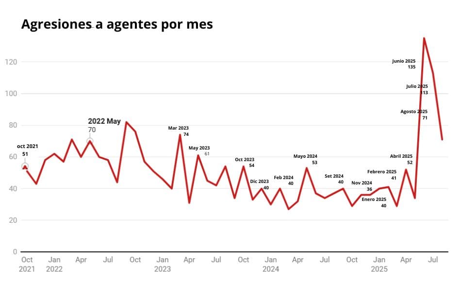 Fuente: Estadísticas de cumplimiento de la <a href="https://www.cbp.gov/newsroom/stats/assaults-use-force" target="_blank" rel="noopener">CBP</a><br/>Creado con <a href="https://www.datawrapper.de/_/czqJn/" target="_blank" rel="noopener">Datawrapper</a>