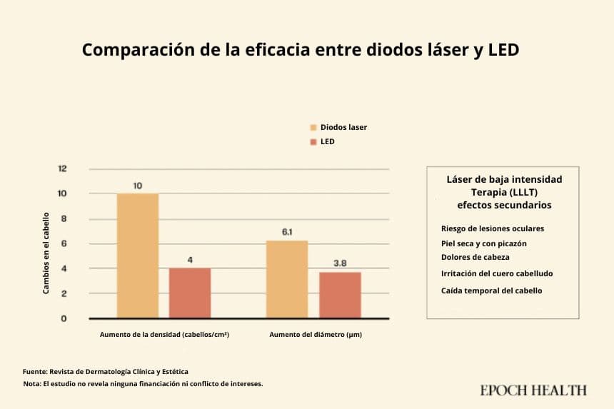 La densidad capilar aumentó aproximadamente 10 cabellos/cm² en el grupo de diodo láser, en comparación con 4 cabellos/cm² en el grupo de LED. (The Epoch Times)