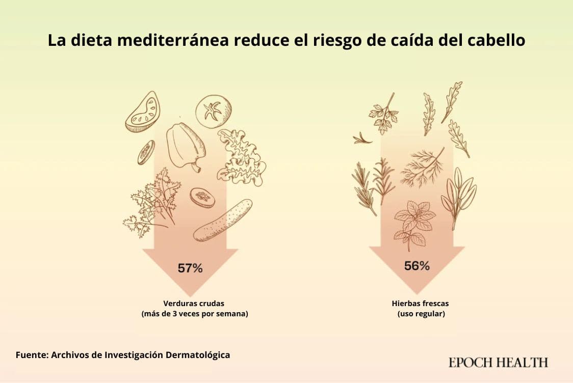 La dieta mediterránea, gracias a su rica inclusión de verduras y hierbas, ayuda a reducir el riesgo de caída del cabello. (Ilustración de The Epoch Times, Shutterstock)