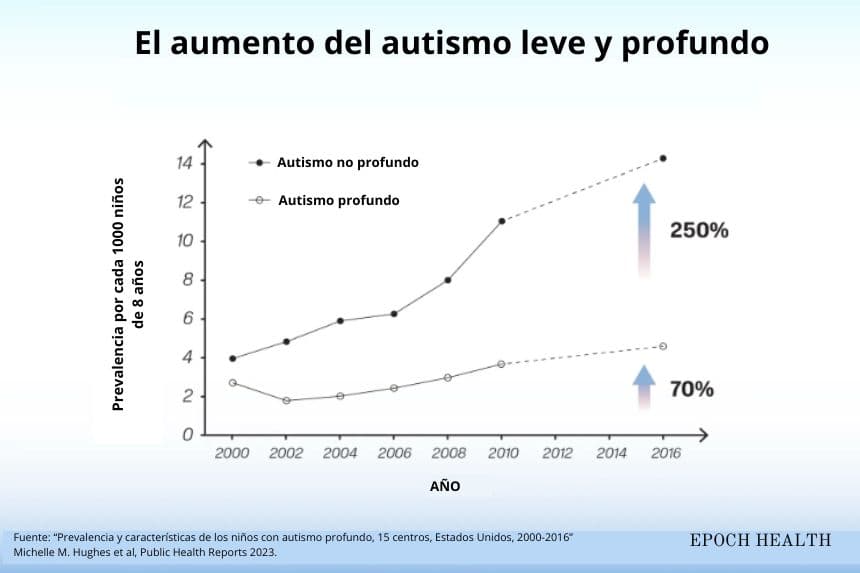 La mayoría de las personas dentro del espectro autista no son profundamente autistas. (The Epoch Times)