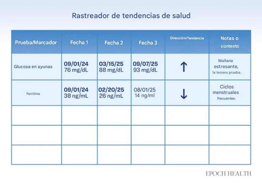 Un rastreador simple puede revelar patrones ascendentes o descendentes que un solo resultado de laboratorio puede pasar por alto.