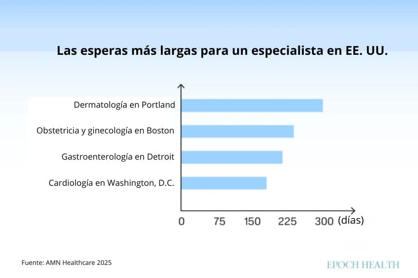 Entre las seis especialidades encuestadas, algunos pacientes enfrentan retrasos extremos. (The Epoch Times)