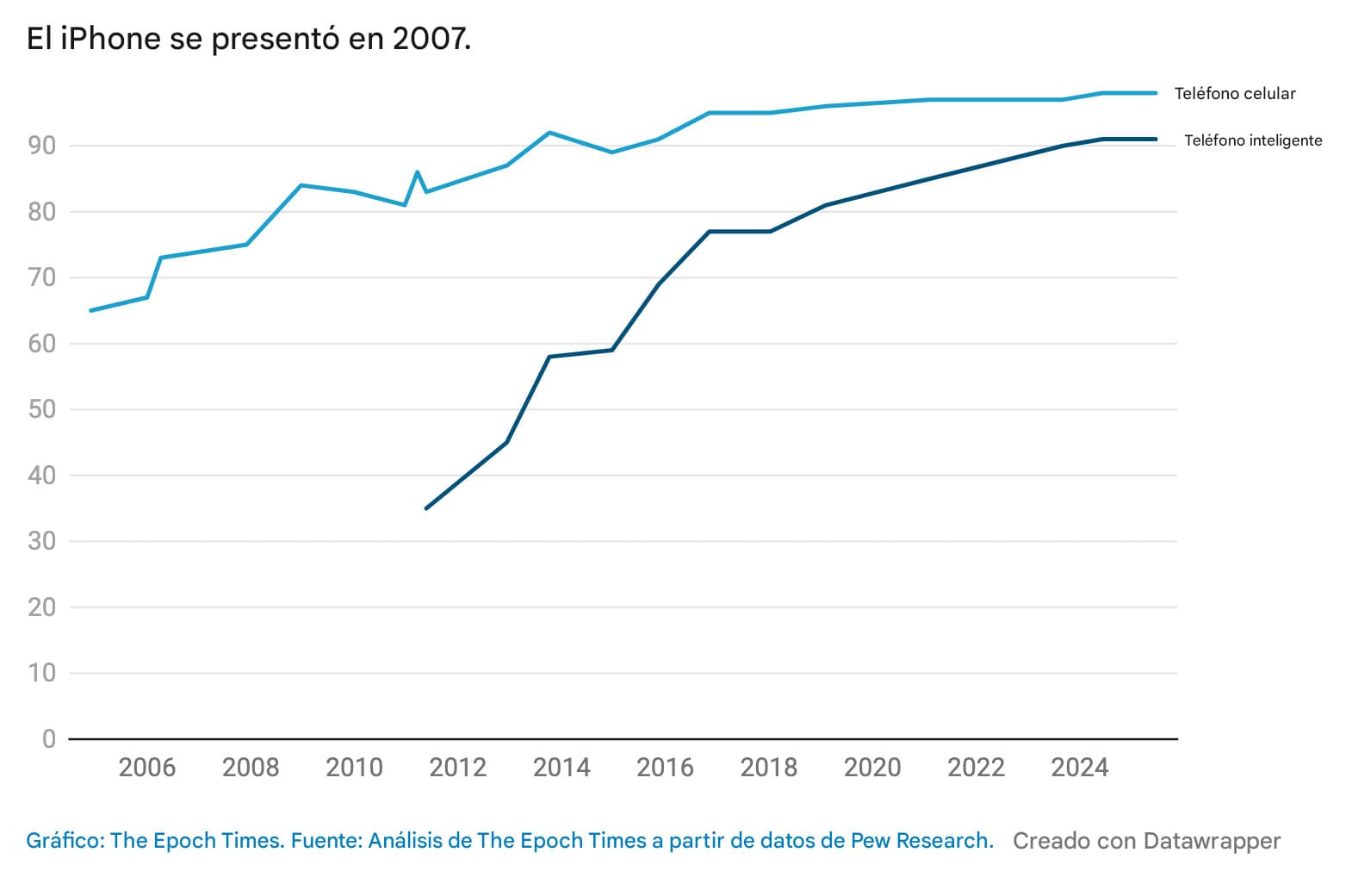 <em>(Gráfico/The Epoch Times)</em>