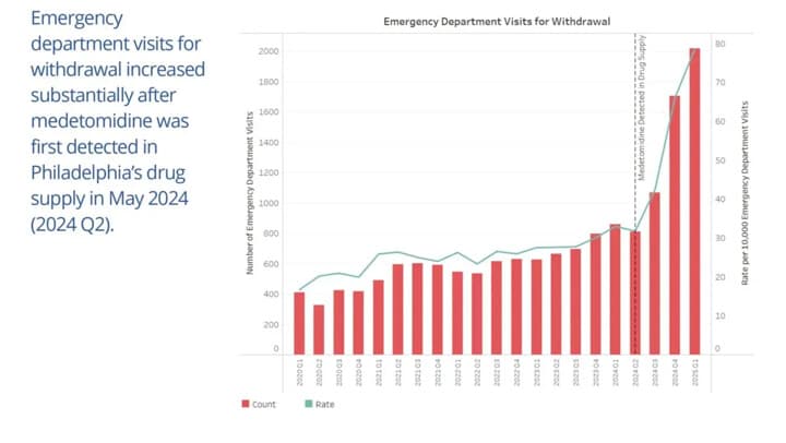 Visitas al departamento de emergencias de Filadelfia por abstinencia por trimestre. Después de que se detectara por primera vez medetomidina en el suministro de drogas en Filadelfia en mayo de 2024, las visitas por síntomas de abstinencia aumentaron sustancialmente. (Departamento de Salud Pública de Filadelfia)