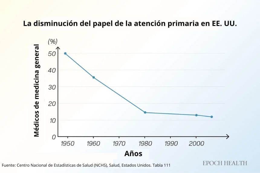 La proporción de médicos estadounidenses que trabajan en medicina general y de familia ha disminuido constantemente desde mediados del siglo XX. (The Epoch Times)