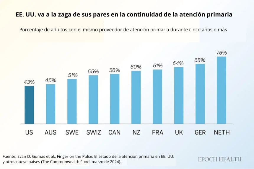 Menos de la mitad de los adultos estadounidenses informan haber tenido el mismo proveedor de atención primaria durante cinco años o más, por debajo de la mayoría de los países similares. (The Epoch Times)
