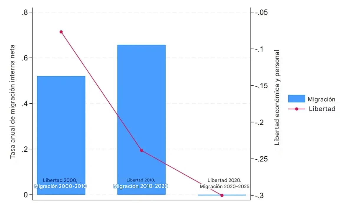 Figura 4: Libertad y migración neta en Oregón a lo largo del tiempo