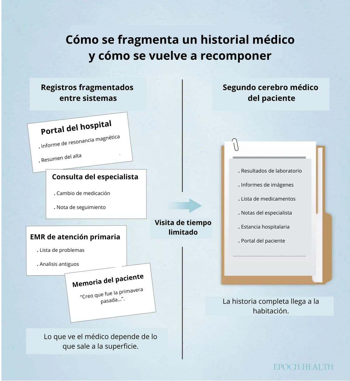 Historial médico fragmentado versus resumen médico del paciente. (Ilustración de The Epoch Times).