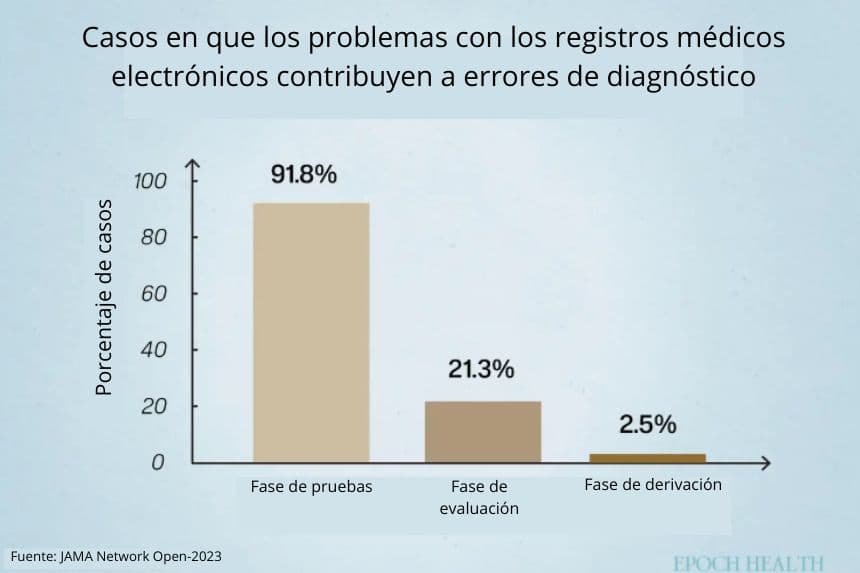 Los porcentajes reflejan etapas superpuestas; casos individuales pueden presentar múltiples etapas de error diagnóstico. (Ilustración de The Epoch Times).