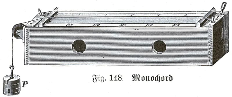 <em>Un monocordio ilustrado en la Biblioteca de conocimientos generales y prácticos para candidatos militares, volumen III, 1905. (Dominio público).</em>