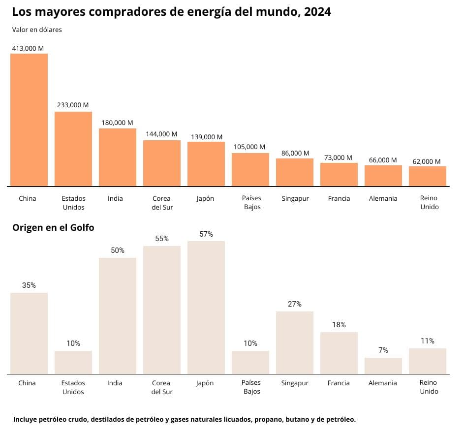 Gráfico: <a href="https://www.elepoch.com/" target="_blank" rel="noopener">The Epoch Times</a>. Fuente: <a href="https://oec.world/en/resources/bulk-download/international?topic=Trade" target="_blank" rel="noopener">Observatorio de la Complejidad Económica</a>. Creado con <a href="https://www.datawrapper.de/_/1Kmkk/" target="_blank" rel="noopener">Datawrapper</a>
