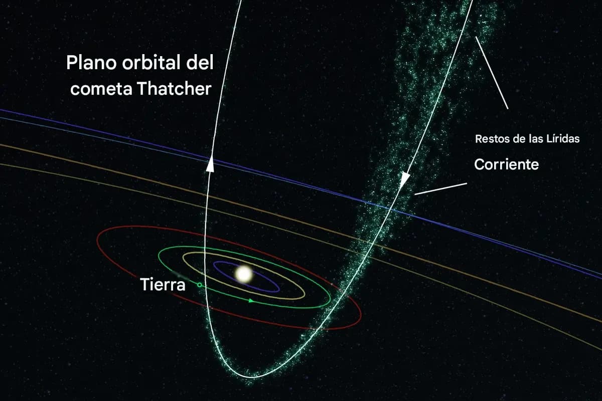 <em>Ilustración de la corriente de meteoros de las Líridas y la trayectoria orbital del cometa Thatcher. (The Epoch Times).</em>