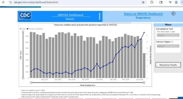 Un gráfico de los Centros para el Control y la Prevención de Enfermedades, capturado por The Epoch Times el 23 de abril de 2026, muestra que los casos de rotavirus han aumentado en las últimas semanas. (CDC vía The Epoch Times)