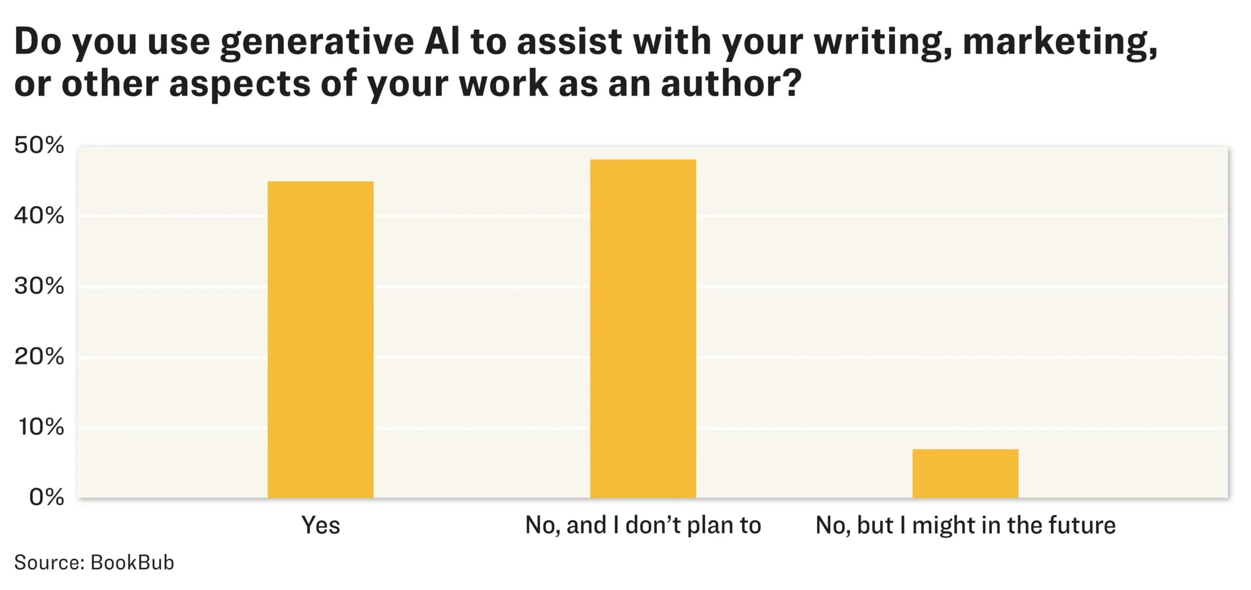 <em>Una encuesta realizada por BookBub en 2025 a 1200 autores reveló que el 45 % de los escritores dijo utilizar inteligencia artificial para escribir, promocionar sus obras u otros aspectos de su proceso artístico. (Ilustrado por The Epoch Times)</em>