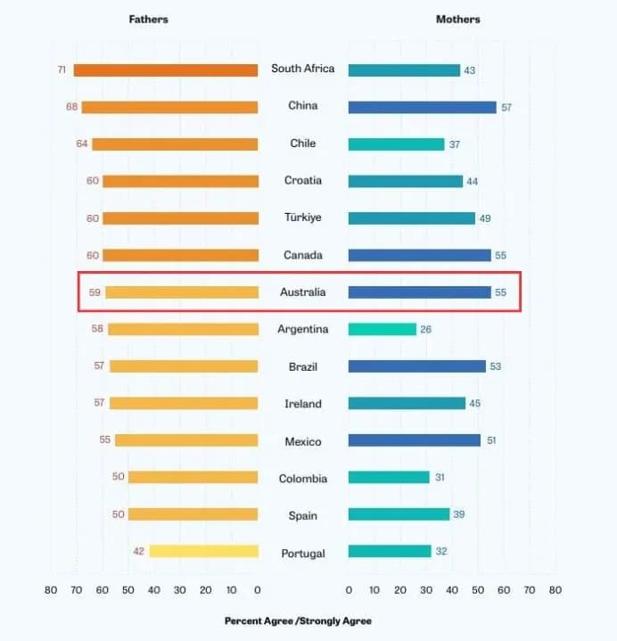 Concordancia en que es mejor que los hombres realicen trabajos remunerados y las mujeres se dediquen a las tareas de cuidado, por país y género. Informe "El estado de los padres en el mundo 2026" de Equimundo