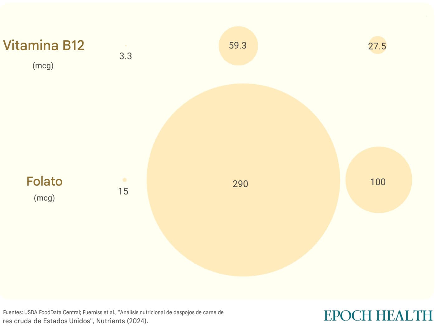 <em>Comparación nutricional: filete de ternera crudo frente a vísceras (por 100 g). (Ilustración de The Epoch Times, Shutterstock).</em>