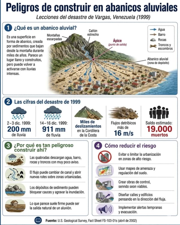 <em>Gráfico de The Epoch Times con datos del informe "Peligros naturales en los abanicos aluviales: el desastre ocasionado por flujos detríticos e inundaciones repentinas en Venezuela" de USGS</em>