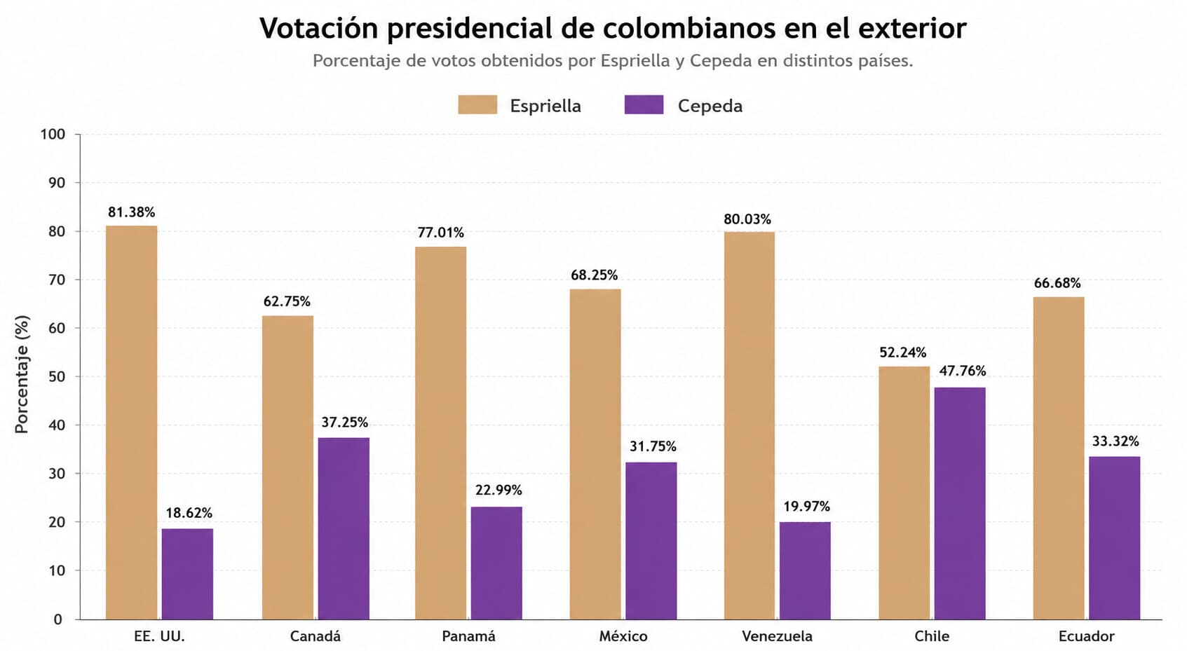 <em>Gráfica con los votos que recibieron en el exterior De la Espriella y Cepeda en la Segunda vuelta electoral, con cifras reportadas por Decide Colombia que muestran los principales países donde el candidato ganador de la elección presidencial de Colombia recibió más votos. (The Epoch Times)</em>