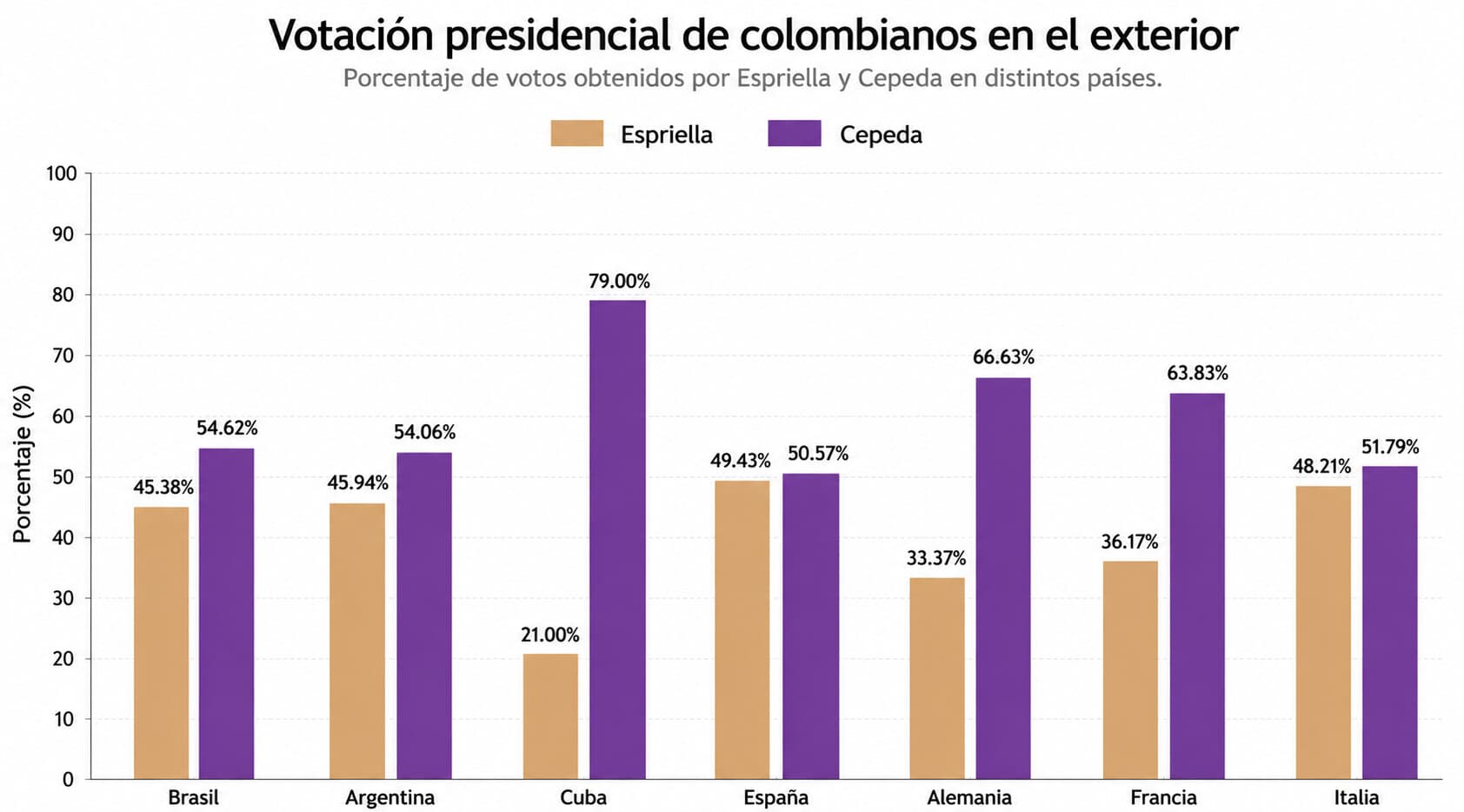 <em>Gráfica que muestra los votos que recibieron en el extranjero De la Espriella y Cepeda en la Segunda vuelta electoral, con cifras reportadas por Decide Colombia. La imagen muestra los países donde Cepeda recibió más votos, en contraste con De la Espriella. (The Epoch Times)</em>