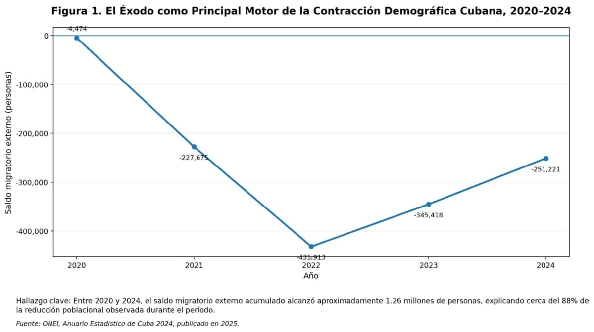 Figura 1. El éxodo como principal motor de la contracción demográfica cubana, 2020–2024