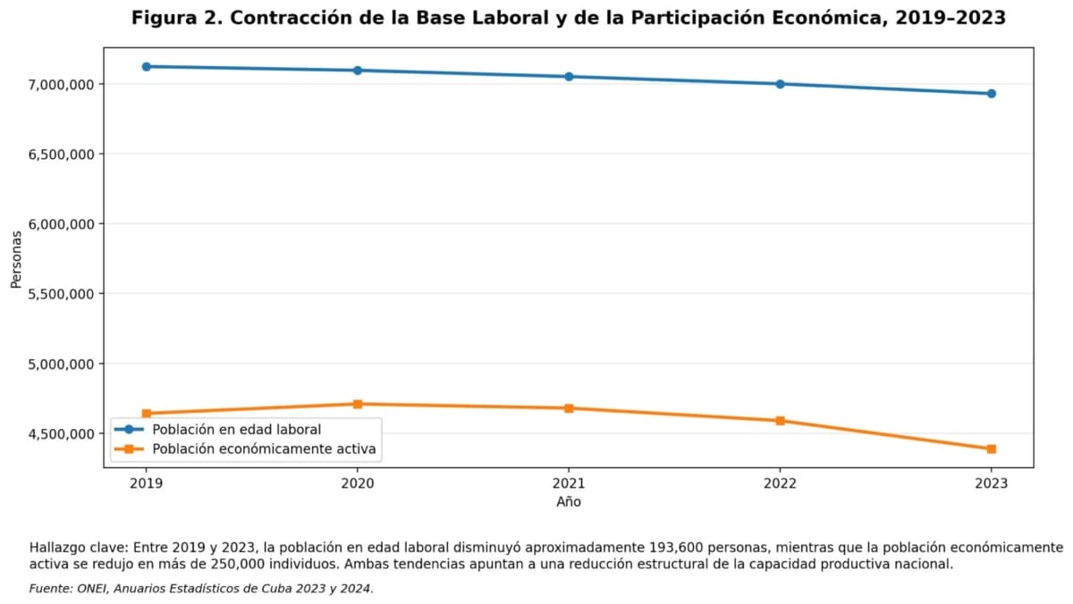 Figura 2. Contracción de la base laboral y de la participación económica, 2019–2023