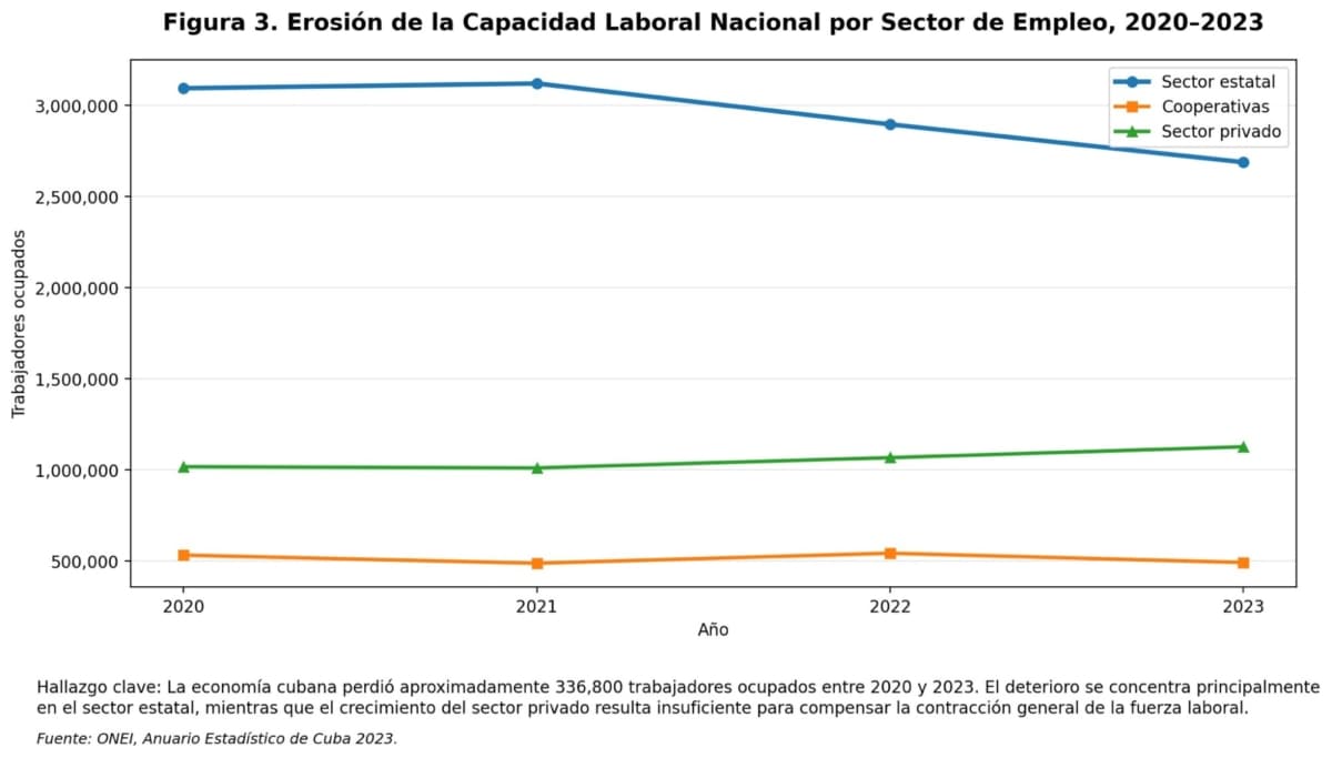 Figura 3. Erosión de la capacidad laboral nacional por sector de empleo, 2020–2023