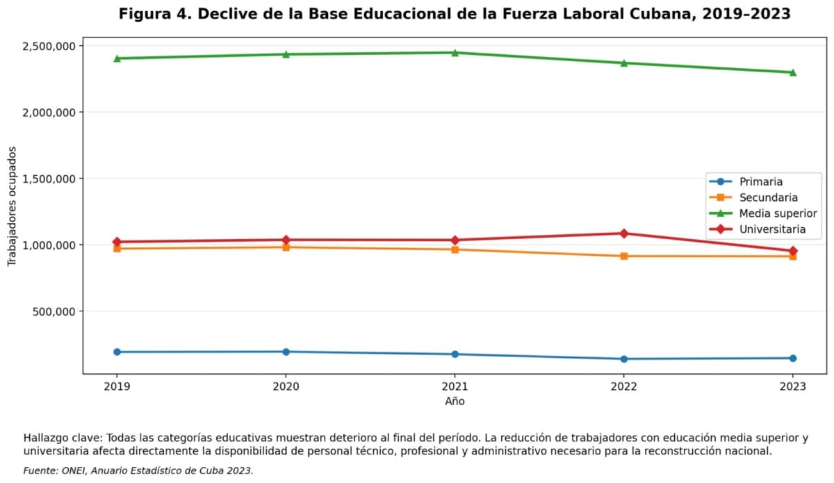 Figura 4. Declive de la base educacional de la fuerza laboral cubana, 2019–2023