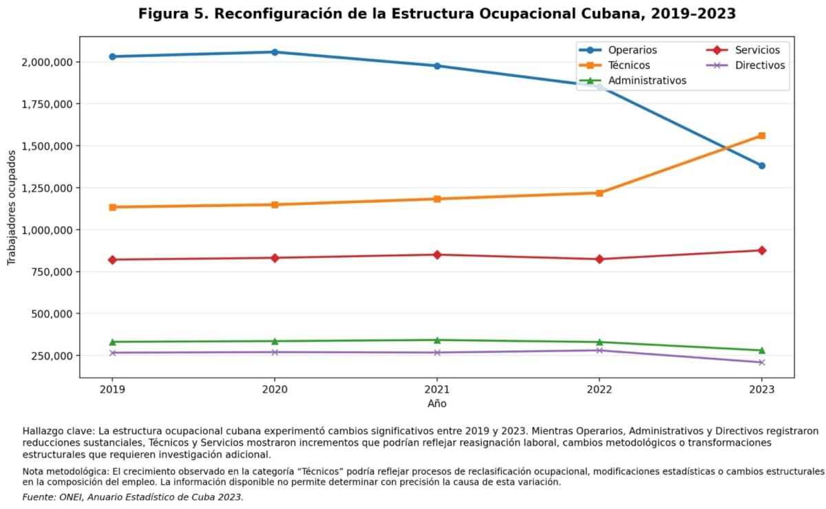 Figura 5. Reconfiguración de la estructura ocupacional cubana, 2019–2023