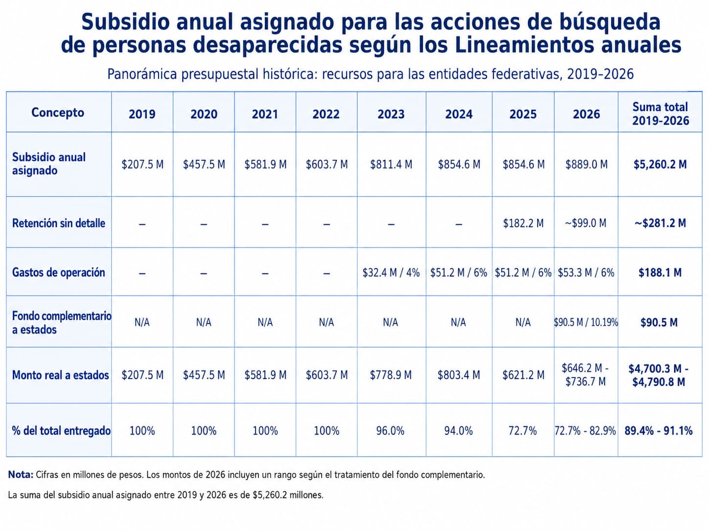 (Datos recogidos por The Epoch Times | Fuentes: Lineamientos anuales para el otorgamiento de subsidios a las entidades federativas en materia de búsqueda de personas, 2019-2026)