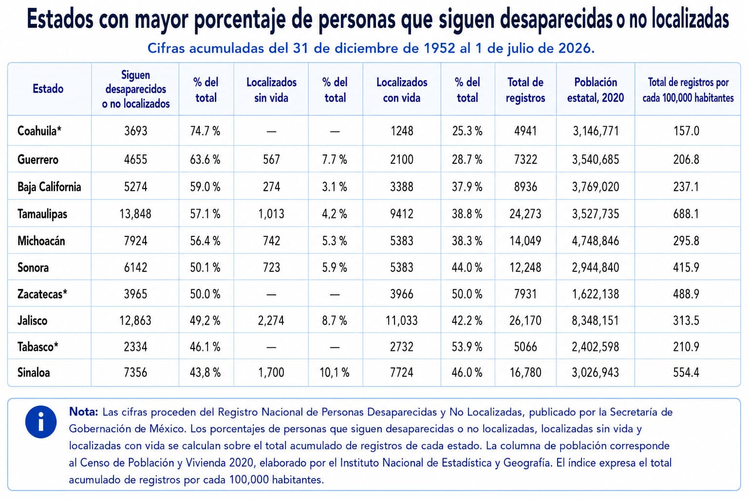 (Datos recogidos por The Epoch Times | Fuentes: RNPDNO e INEGI)