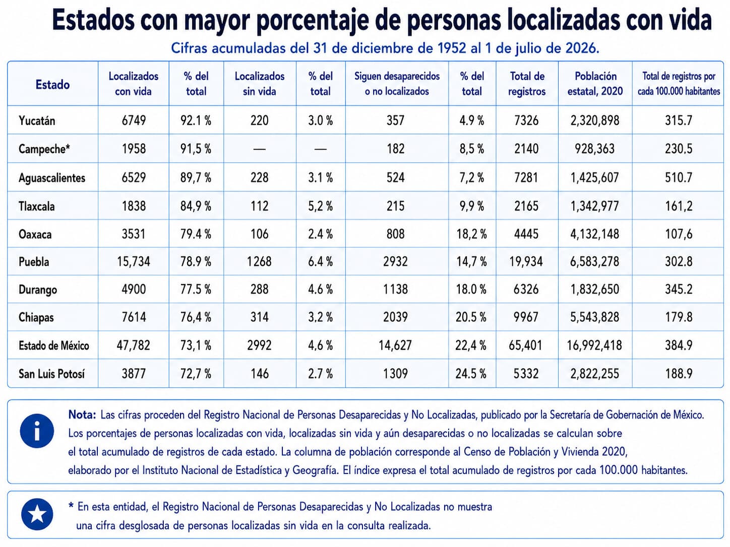(Datos recogidos por The Epoch Times | Fuentes: RNPDNO e INEGI)