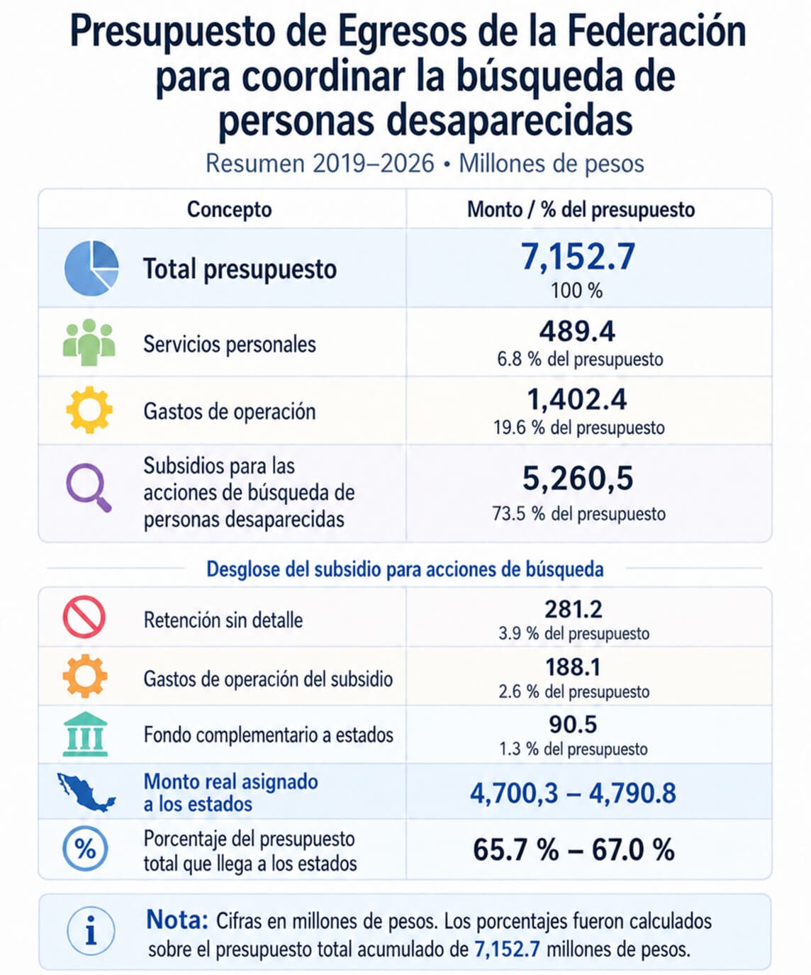 (Datos recogidos por The Epoch Times | Fuentes: Los Presupuestos de Egresos de la Federación y de los lineamientos anuales para el otorgamiento de subsidios a las entidades federativas en materia de búsqueda de personas, 2019-2026)